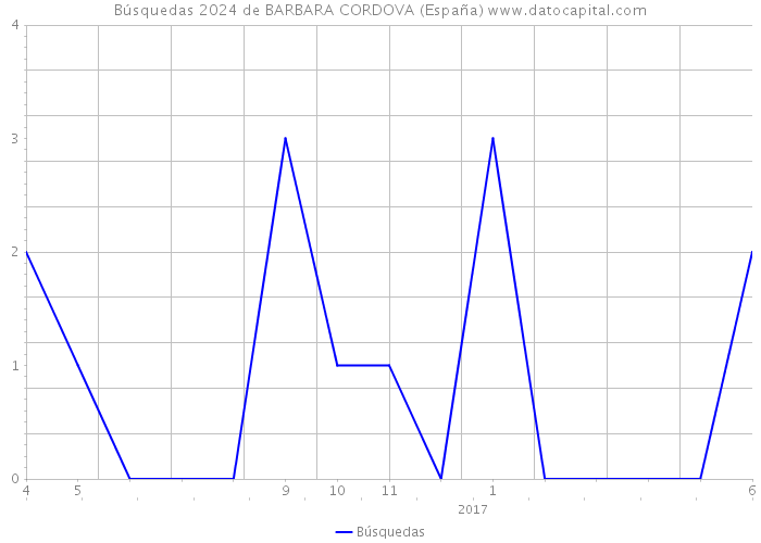 Búsquedas 2024 de BARBARA CORDOVA (España) 