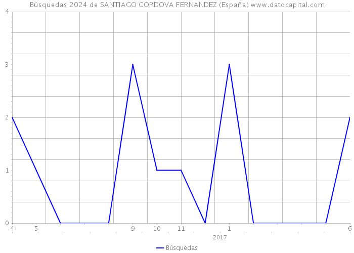 Búsquedas 2024 de SANTIAGO CORDOVA FERNANDEZ (España) 