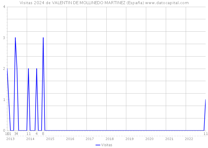 Visitas 2024 de VALENTIN DE MOLLINEDO MARTINEZ (España) 