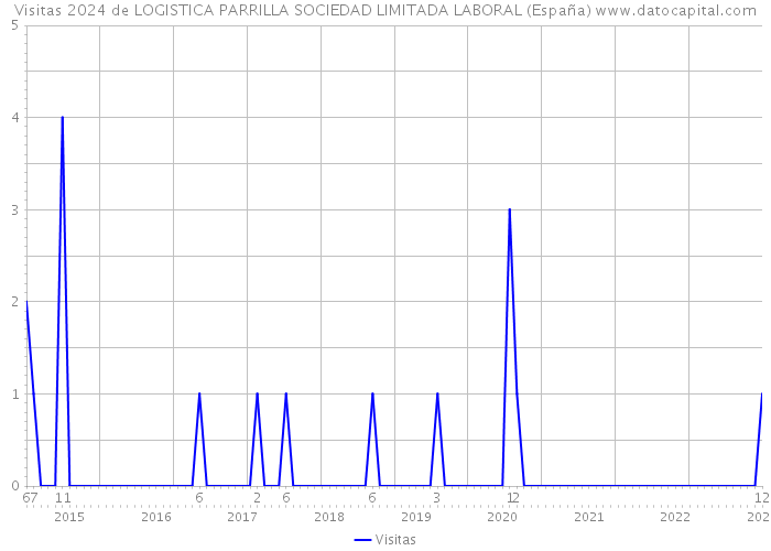 Visitas 2024 de LOGISTICA PARRILLA SOCIEDAD LIMITADA LABORAL (España) 