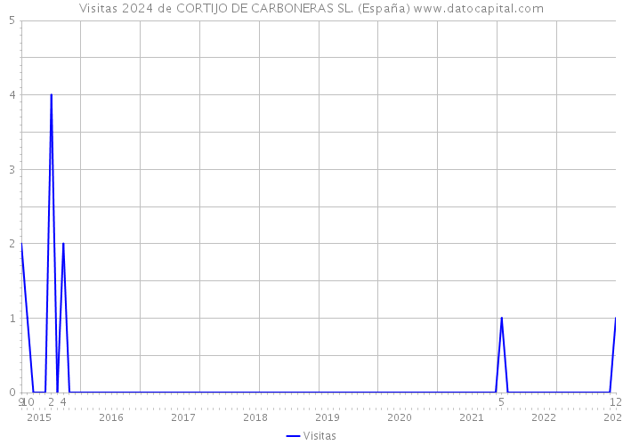 Visitas 2024 de CORTIJO DE CARBONERAS SL. (España) 