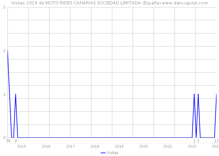 Visitas 2024 de MOTO RIDES CANARIAS SOCIEDAD LIMITADA (España) 