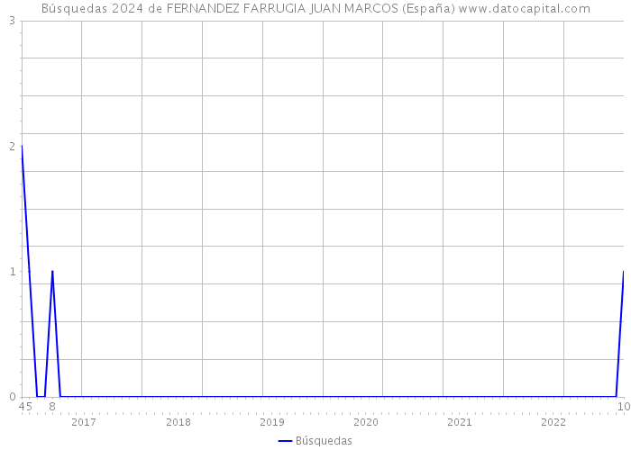 Búsquedas 2024 de FERNANDEZ FARRUGIA JUAN MARCOS (España) 