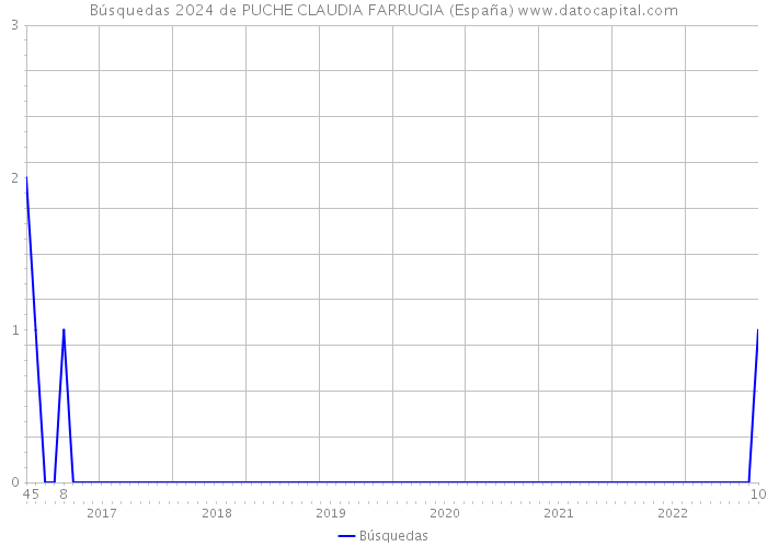 Búsquedas 2024 de PUCHE CLAUDIA FARRUGIA (España) 