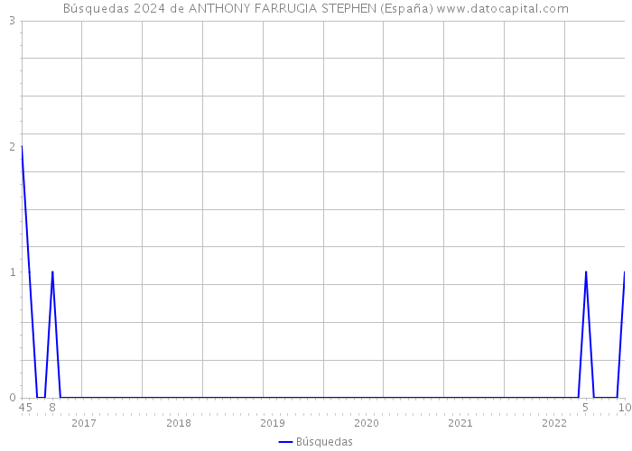 Búsquedas 2024 de ANTHONY FARRUGIA STEPHEN (España) 