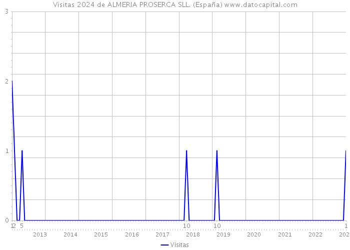 Visitas 2024 de ALMERIA PROSERCA SLL. (España) 