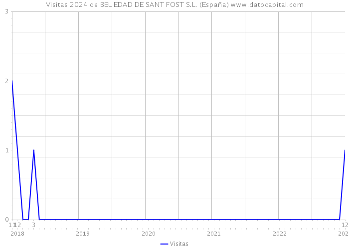 Visitas 2024 de BEL EDAD DE SANT FOST S.L. (España) 