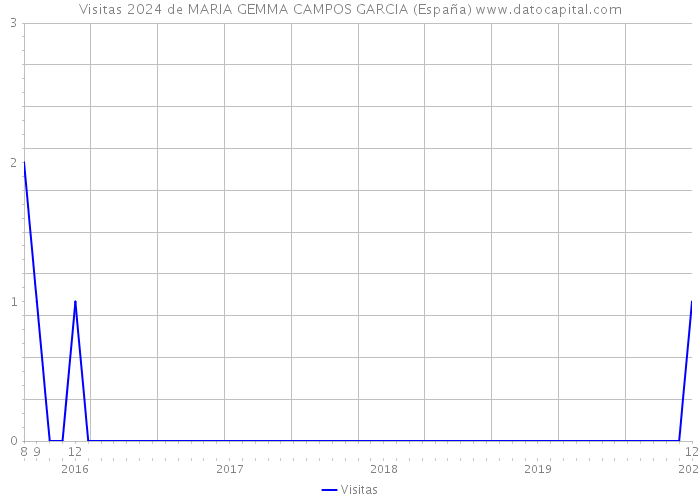 Visitas 2024 de MARIA GEMMA CAMPOS GARCIA (España) 