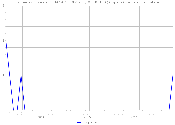 Búsquedas 2024 de VECIANA Y DOLZ S.L. (EXTINGUIDA) (España) 