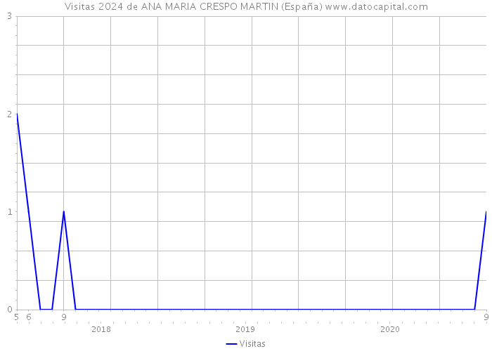 Visitas 2024 de ANA MARIA CRESPO MARTIN (España) 
