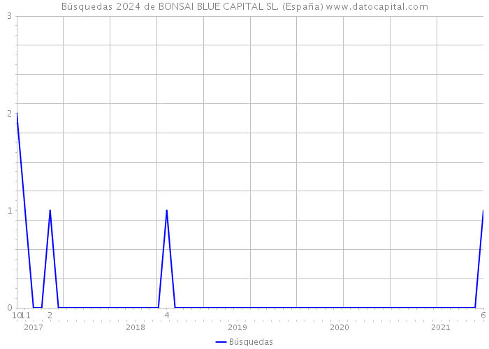 Búsquedas 2024 de BONSAI BLUE CAPITAL SL. (España) 