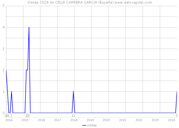 Visitas 2024 de CELIA CARRERA GARCIA (España) 