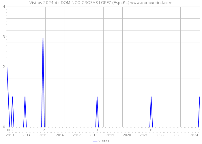 Visitas 2024 de DOMINGO CROSAS LOPEZ (España) 