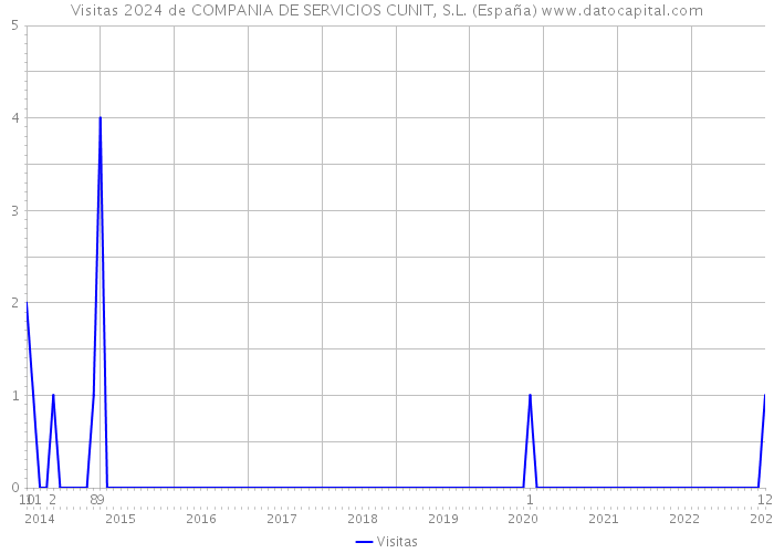 Visitas 2024 de COMPANIA DE SERVICIOS CUNIT, S.L. (España) 