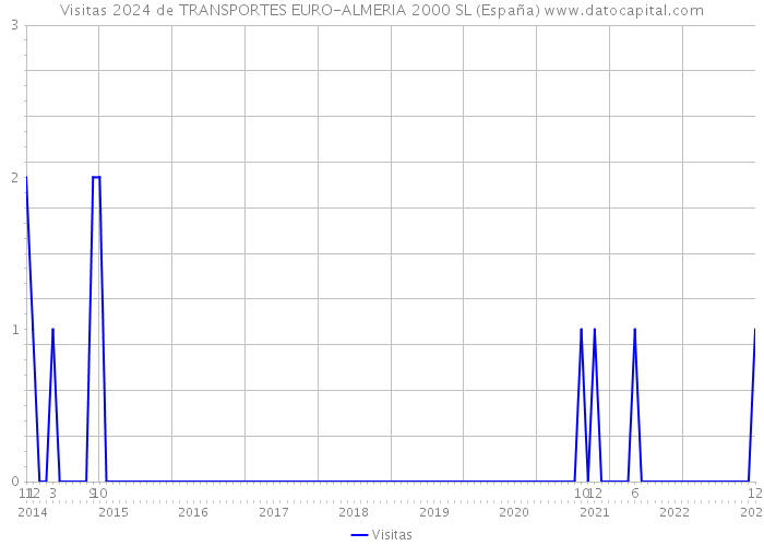 Visitas 2024 de TRANSPORTES EURO-ALMERIA 2000 SL (España) 