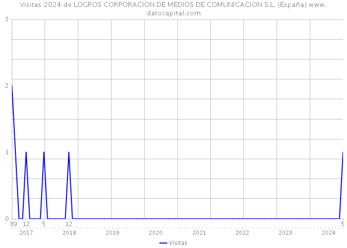 Visitas 2024 de LOGROS CORPORACION DE MEDIOS DE COMUNICACION S.L. (España) 