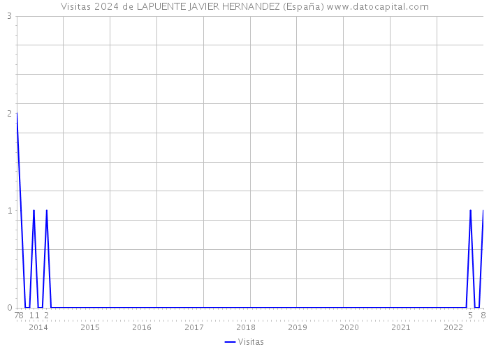 Visitas 2024 de LAPUENTE JAVIER HERNANDEZ (España) 