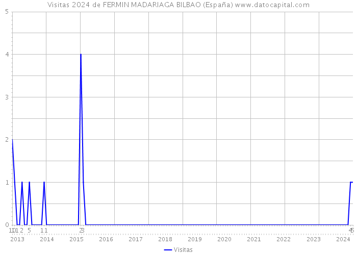 Visitas 2024 de FERMIN MADARIAGA BILBAO (España) 