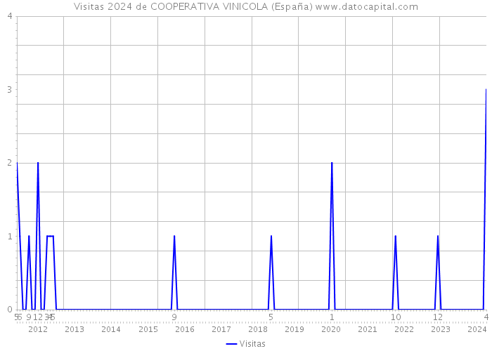 Visitas 2024 de COOPERATIVA VINICOLA (España) 