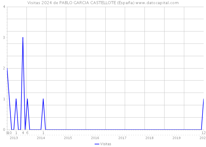 Visitas 2024 de PABLO GARCIA CASTELLOTE (España) 