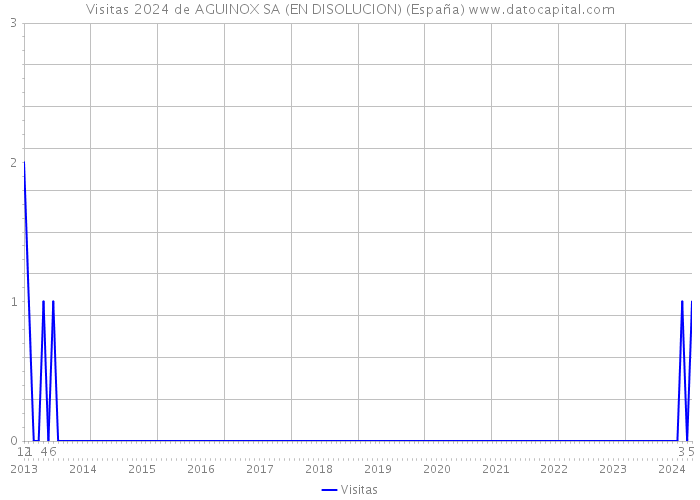 Visitas 2024 de AGUINOX SA (EN DISOLUCION) (España) 