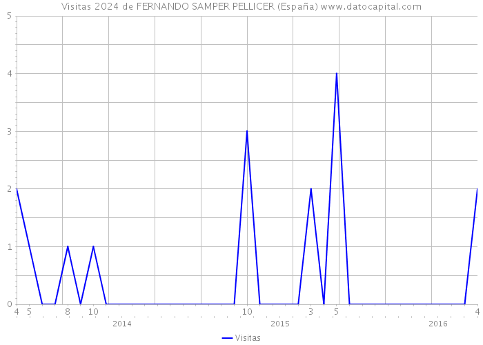 Visitas 2024 de FERNANDO SAMPER PELLICER (España) 