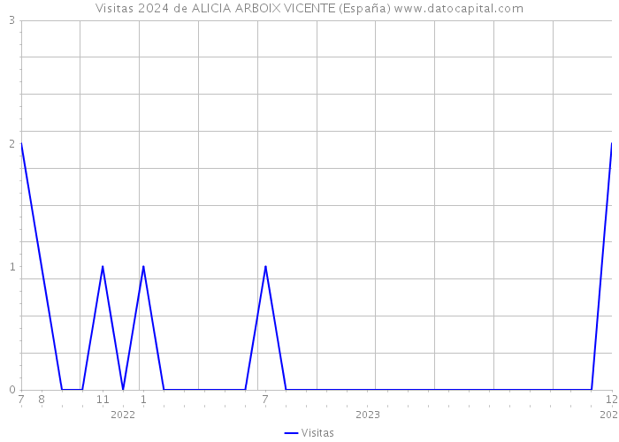 Visitas 2024 de ALICIA ARBOIX VICENTE (España) 