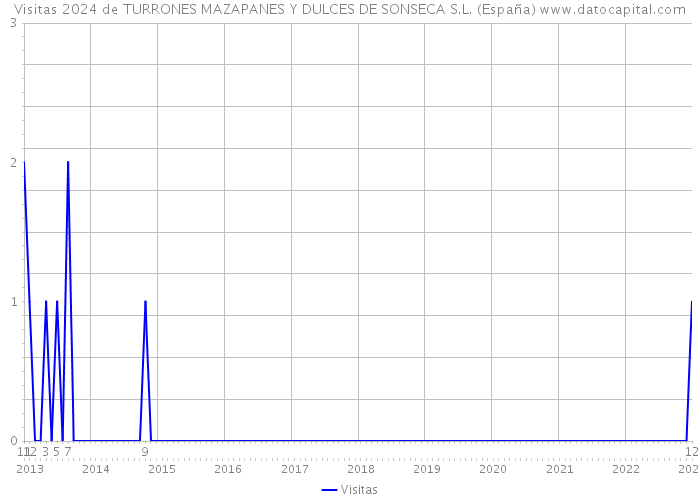 Visitas 2024 de TURRONES MAZAPANES Y DULCES DE SONSECA S.L. (España) 