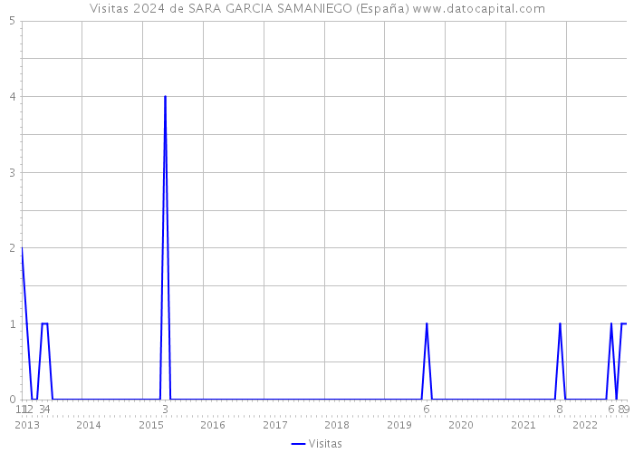 Visitas 2024 de SARA GARCIA SAMANIEGO (España) 