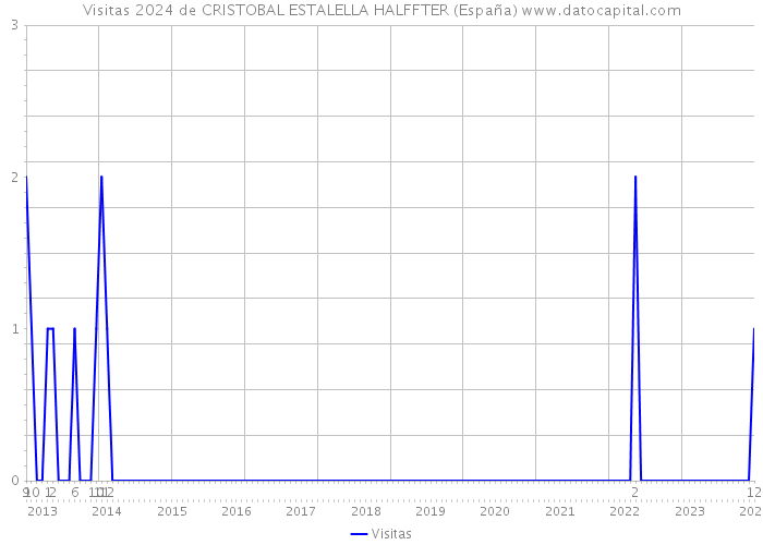 Visitas 2024 de CRISTOBAL ESTALELLA HALFFTER (España) 