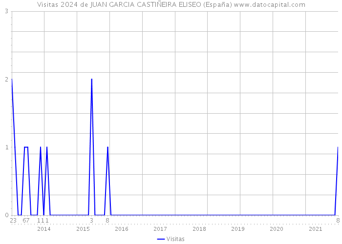 Visitas 2024 de JUAN GARCIA CASTIÑEIRA ELISEO (España) 