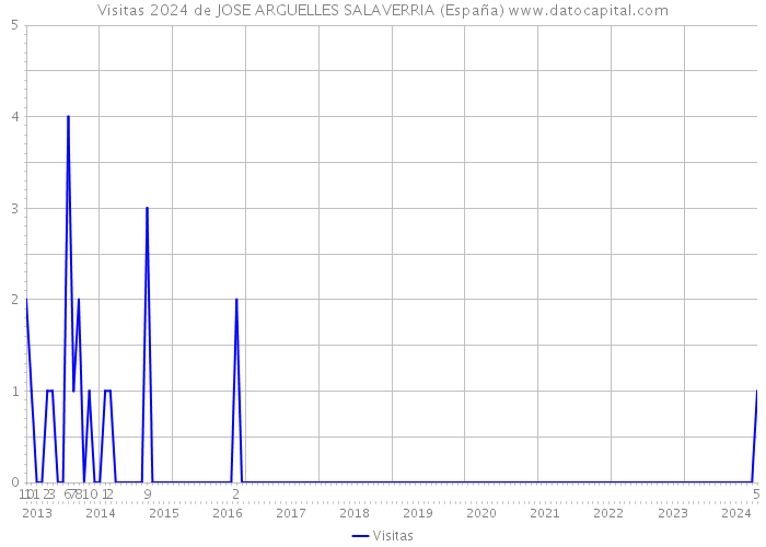 Visitas 2024 de JOSE ARGUELLES SALAVERRIA (España) 