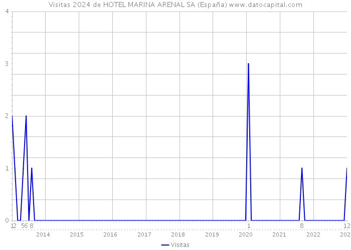 Visitas 2024 de HOTEL MARINA ARENAL SA (España) 