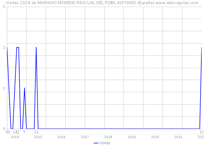 Visitas 2024 de MARIANO MORENO PASCUAL DEL POBIL ALFONSO (España) 