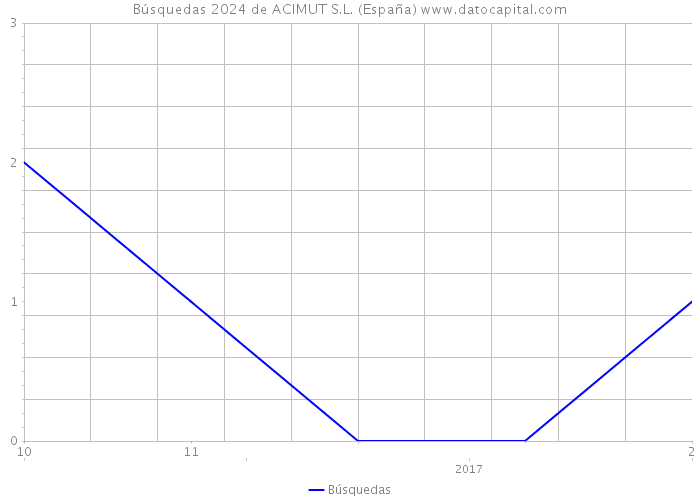 Búsquedas 2024 de ACIMUT S.L. (España) 
