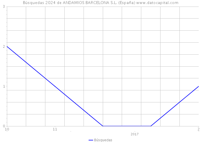 Búsquedas 2024 de ANDAMIOS BARCELONA S.L. (España) 
