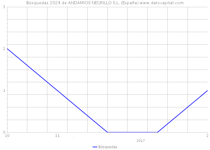 Búsquedas 2024 de ANDAMIOS NEGRILLO S.L. (España) 