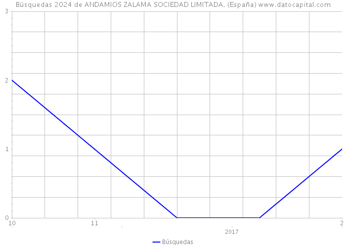 Búsquedas 2024 de ANDAMIOS ZALAMA SOCIEDAD LIMITADA. (España) 