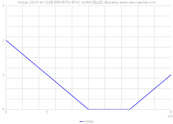 Visitas 2024 de CLUB ESPORTIU EFAC ALMACELLES (España) 