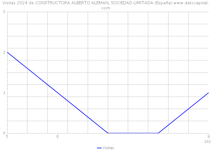 Visitas 2024 de CONSTRUCTORA ALBERTO ALEMAN, SOCIEDAD LIMITADA (España) 