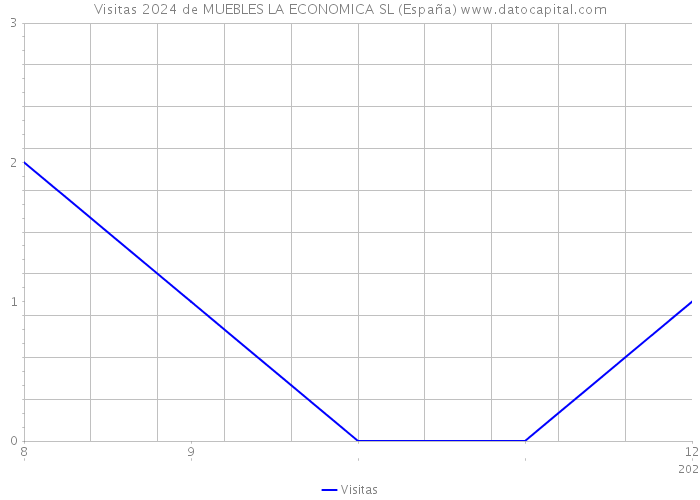 Visitas 2024 de MUEBLES LA ECONOMICA SL (España) 