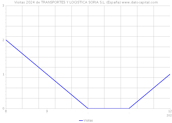 Visitas 2024 de TRANSPORTES Y LOGISTICA SORIA S.L. (España) 