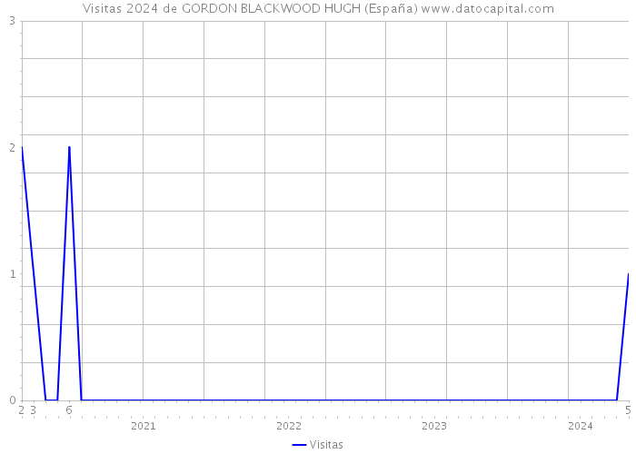 Visitas 2024 de GORDON BLACKWOOD HUGH (España) 