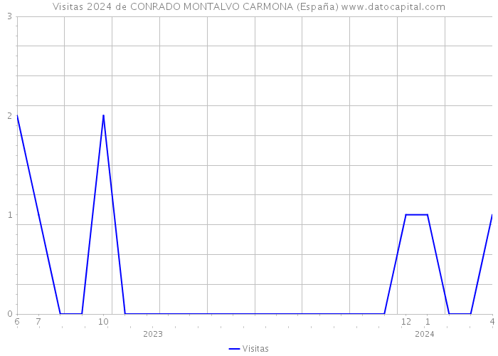 Visitas 2024 de CONRADO MONTALVO CARMONA (España) 
