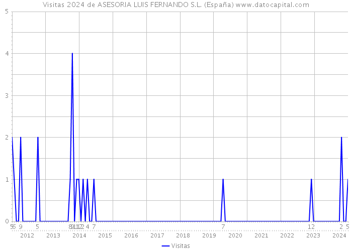 Visitas 2024 de ASESORIA LUIS FERNANDO S.L. (España) 