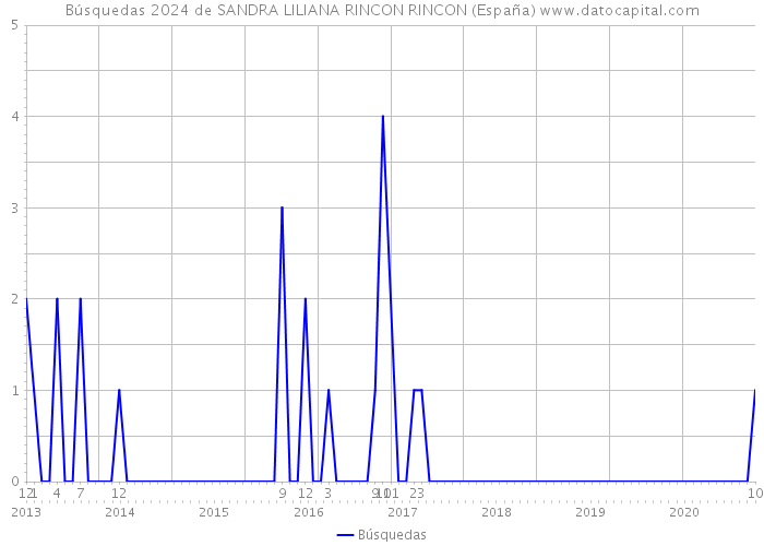Búsquedas 2024 de SANDRA LILIANA RINCON RINCON (España) 
