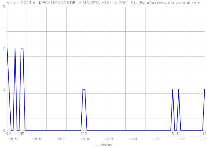 Visitas 2024 de MECANIZADOS DE LA MADERA MOLINA 2001 S.L. (España) 