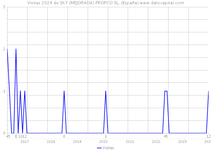 Visitas 2024 de SKY (MEJORADA) PROPCO SL. (España) 