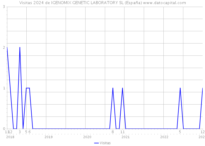 Visitas 2024 de IGENOMIX GENETIC LABORATORY SL (España) 