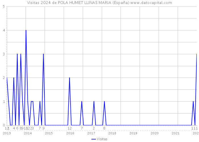 Visitas 2024 de POLA HUMET LLINAS MARIA (España) 